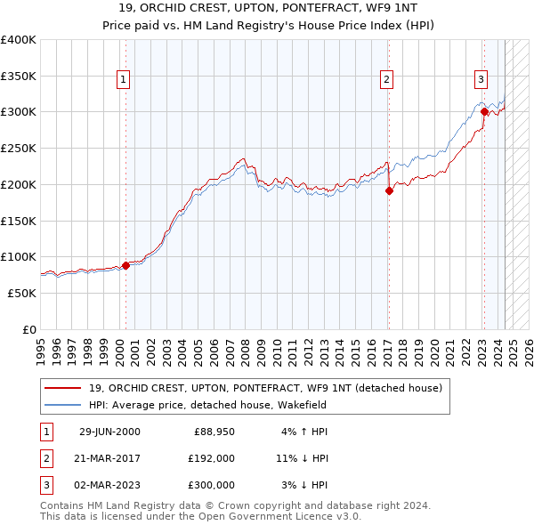 19, ORCHID CREST, UPTON, PONTEFRACT, WF9 1NT: Price paid vs HM Land Registry's House Price Index