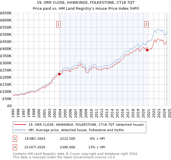 19, ORR CLOSE, HAWKINGE, FOLKESTONE, CT18 7QT: Price paid vs HM Land Registry's House Price Index