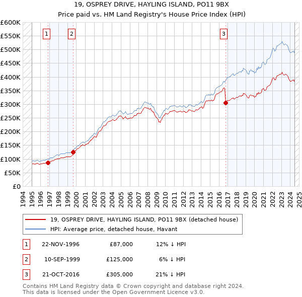 19, OSPREY DRIVE, HAYLING ISLAND, PO11 9BX: Price paid vs HM Land Registry's House Price Index