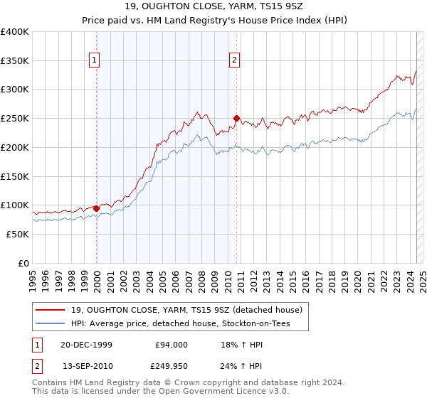 19, OUGHTON CLOSE, YARM, TS15 9SZ: Price paid vs HM Land Registry's House Price Index