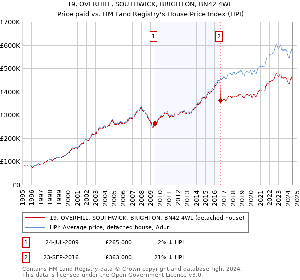 19, OVERHILL, SOUTHWICK, BRIGHTON, BN42 4WL: Price paid vs HM Land Registry's House Price Index