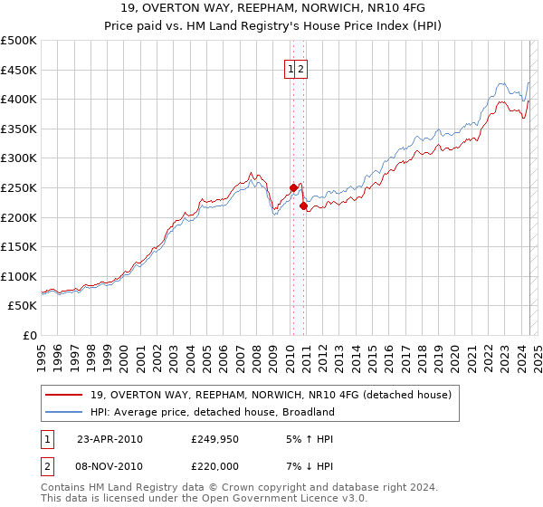 19, OVERTON WAY, REEPHAM, NORWICH, NR10 4FG: Price paid vs HM Land Registry's House Price Index