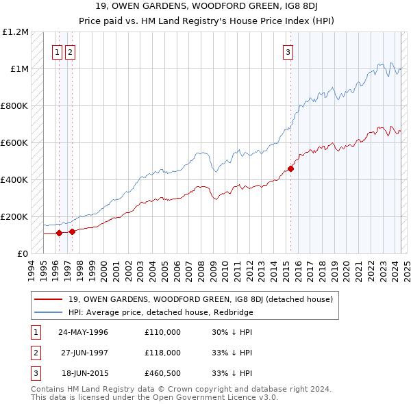 19, OWEN GARDENS, WOODFORD GREEN, IG8 8DJ: Price paid vs HM Land Registry's House Price Index