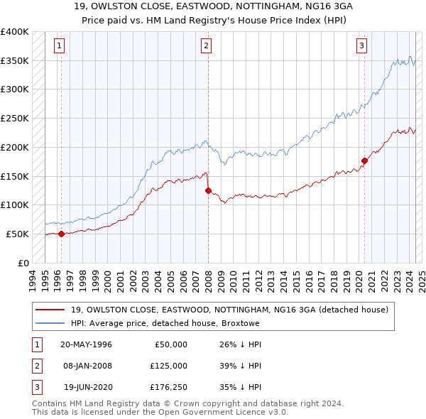 19, OWLSTON CLOSE, EASTWOOD, NOTTINGHAM, NG16 3GA: Price paid vs HM Land Registry's House Price Index