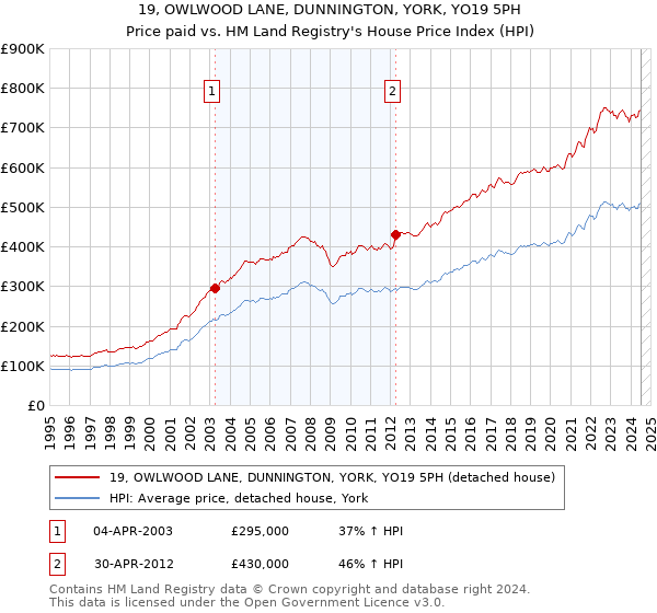 19, OWLWOOD LANE, DUNNINGTON, YORK, YO19 5PH: Price paid vs HM Land Registry's House Price Index