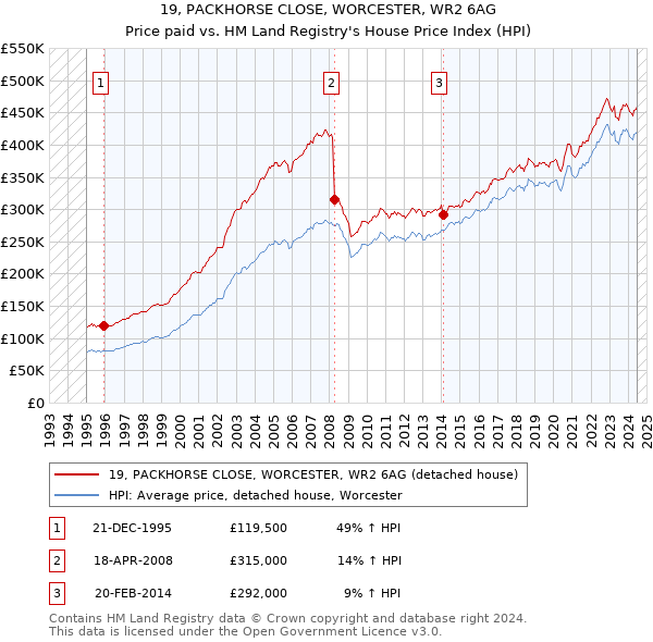 19, PACKHORSE CLOSE, WORCESTER, WR2 6AG: Price paid vs HM Land Registry's House Price Index