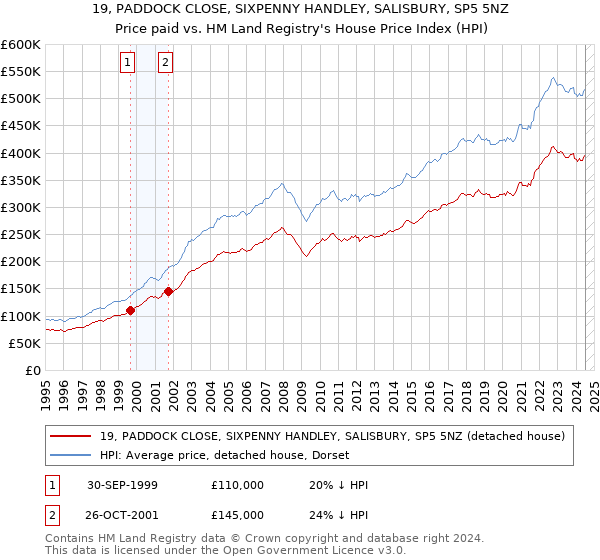 19, PADDOCK CLOSE, SIXPENNY HANDLEY, SALISBURY, SP5 5NZ: Price paid vs HM Land Registry's House Price Index