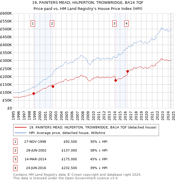 19, PAINTERS MEAD, HILPERTON, TROWBRIDGE, BA14 7QF: Price paid vs HM Land Registry's House Price Index