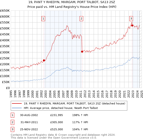 19, PANT Y RHEDYN, MARGAM, PORT TALBOT, SA13 2SZ: Price paid vs HM Land Registry's House Price Index