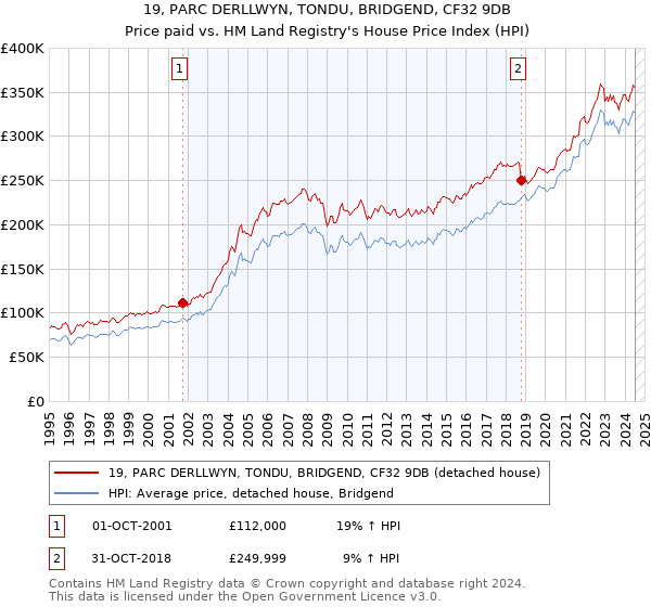 19, PARC DERLLWYN, TONDU, BRIDGEND, CF32 9DB: Price paid vs HM Land Registry's House Price Index