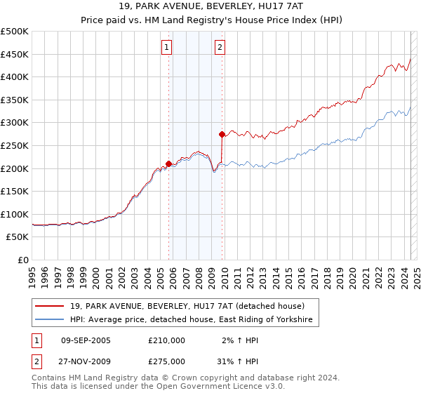 19, PARK AVENUE, BEVERLEY, HU17 7AT: Price paid vs HM Land Registry's House Price Index