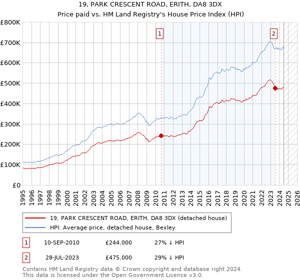 19, PARK CRESCENT ROAD, ERITH, DA8 3DX: Price paid vs HM Land Registry's House Price Index