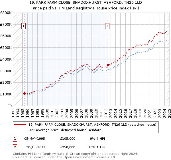 19, PARK FARM CLOSE, SHADOXHURST, ASHFORD, TN26 1LD: Price paid vs HM Land Registry's House Price Index