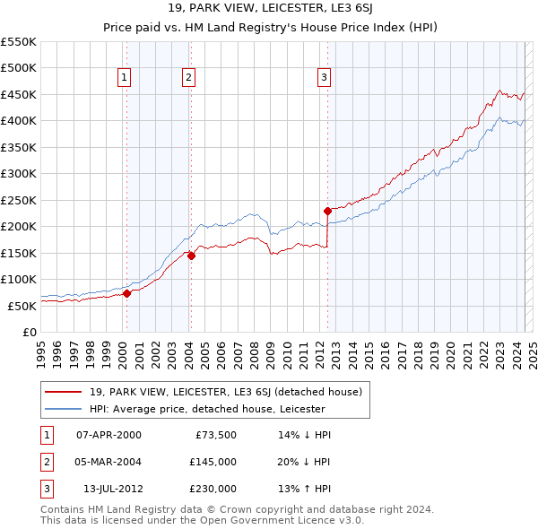 19, PARK VIEW, LEICESTER, LE3 6SJ: Price paid vs HM Land Registry's House Price Index