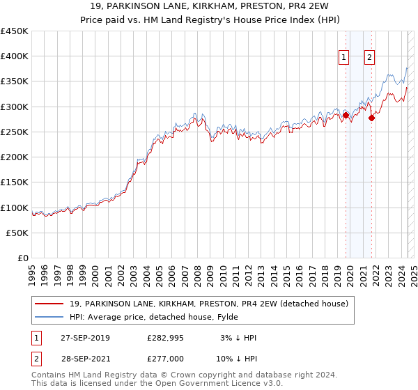 19, PARKINSON LANE, KIRKHAM, PRESTON, PR4 2EW: Price paid vs HM Land Registry's House Price Index