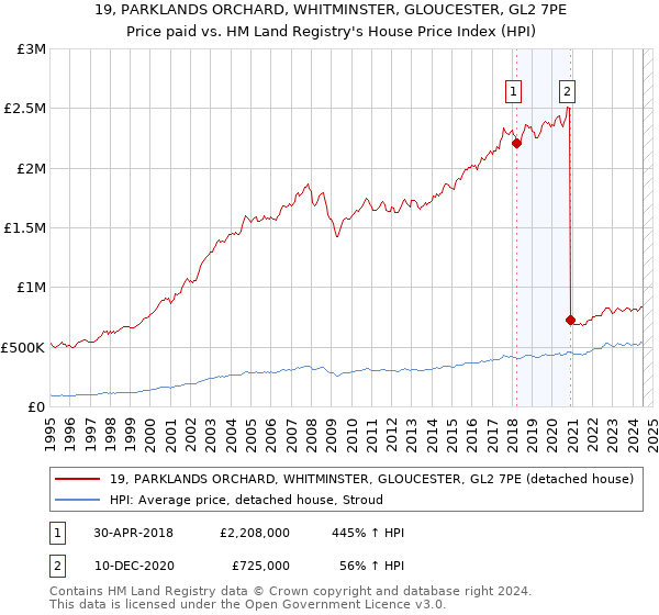 19, PARKLANDS ORCHARD, WHITMINSTER, GLOUCESTER, GL2 7PE: Price paid vs HM Land Registry's House Price Index