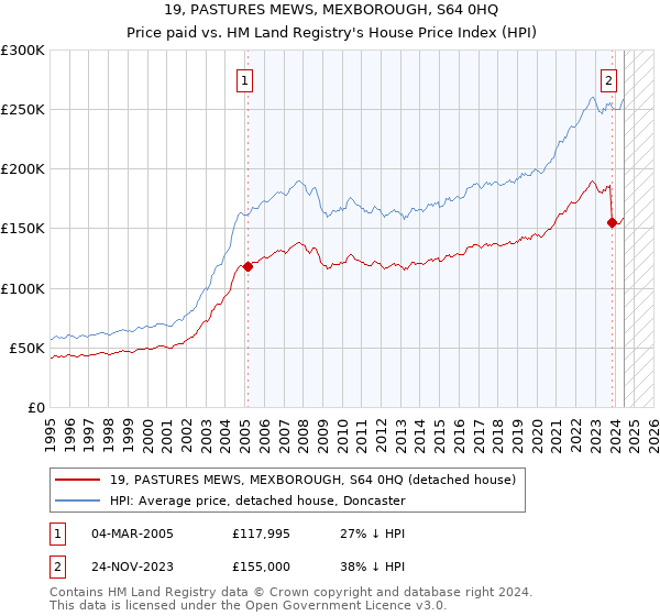 19, PASTURES MEWS, MEXBOROUGH, S64 0HQ: Price paid vs HM Land Registry's House Price Index