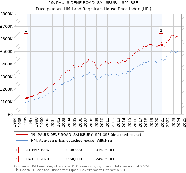 19, PAULS DENE ROAD, SALISBURY, SP1 3SE: Price paid vs HM Land Registry's House Price Index