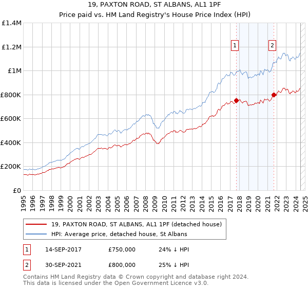 19, PAXTON ROAD, ST ALBANS, AL1 1PF: Price paid vs HM Land Registry's House Price Index