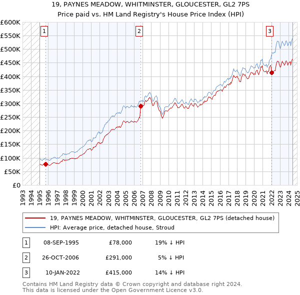 19, PAYNES MEADOW, WHITMINSTER, GLOUCESTER, GL2 7PS: Price paid vs HM Land Registry's House Price Index