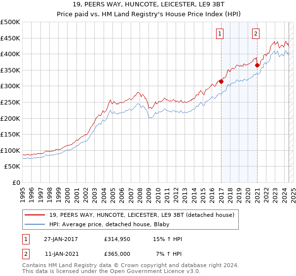 19, PEERS WAY, HUNCOTE, LEICESTER, LE9 3BT: Price paid vs HM Land Registry's House Price Index