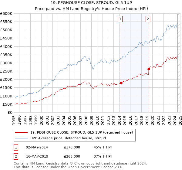 19, PEGHOUSE CLOSE, STROUD, GL5 1UP: Price paid vs HM Land Registry's House Price Index