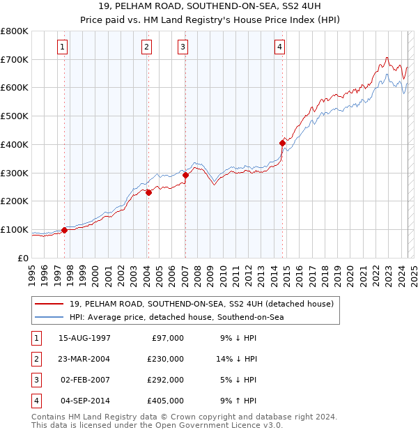 19, PELHAM ROAD, SOUTHEND-ON-SEA, SS2 4UH: Price paid vs HM Land Registry's House Price Index