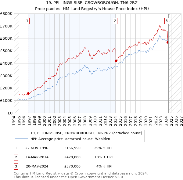 19, PELLINGS RISE, CROWBOROUGH, TN6 2RZ: Price paid vs HM Land Registry's House Price Index