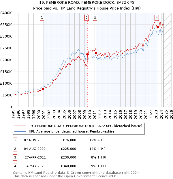 19, PEMBROKE ROAD, PEMBROKE DOCK, SA72 6PG: Price paid vs HM Land Registry's House Price Index