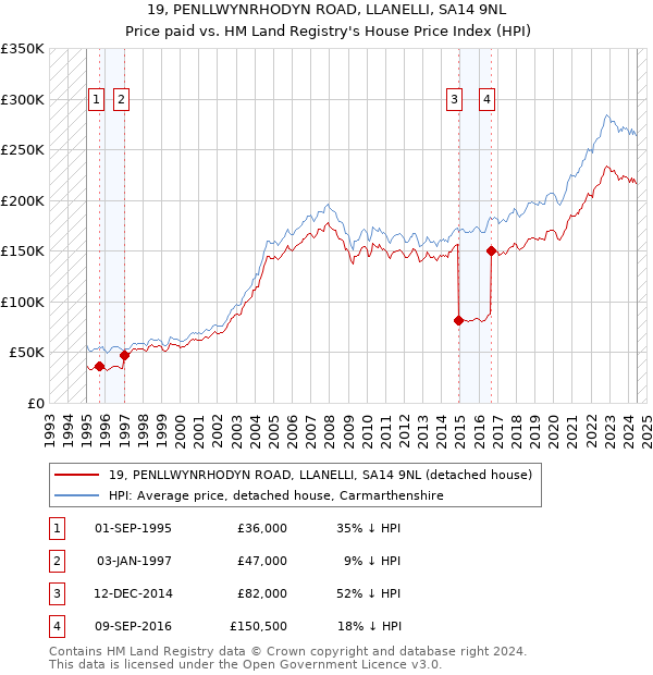 19, PENLLWYNRHODYN ROAD, LLANELLI, SA14 9NL: Price paid vs HM Land Registry's House Price Index