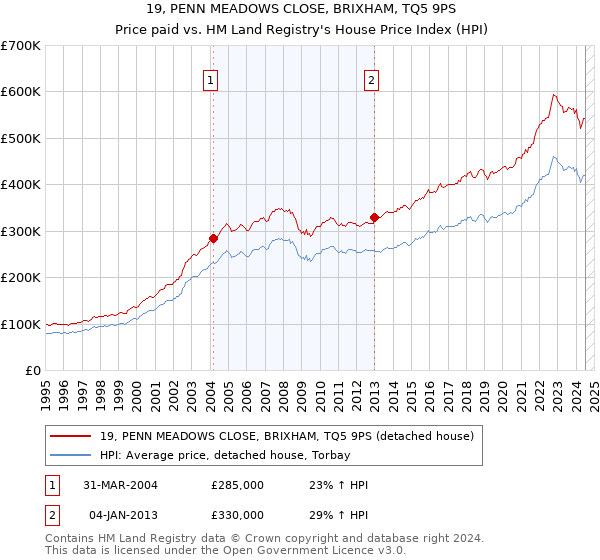 19, PENN MEADOWS CLOSE, BRIXHAM, TQ5 9PS: Price paid vs HM Land Registry's House Price Index