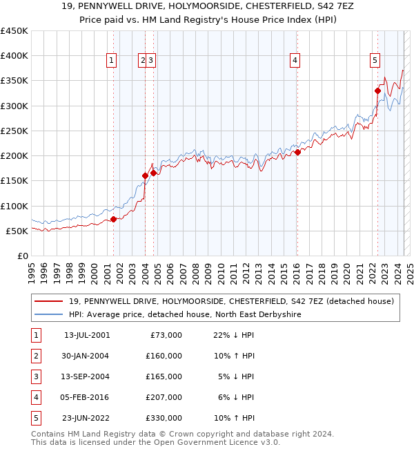 19, PENNYWELL DRIVE, HOLYMOORSIDE, CHESTERFIELD, S42 7EZ: Price paid vs HM Land Registry's House Price Index