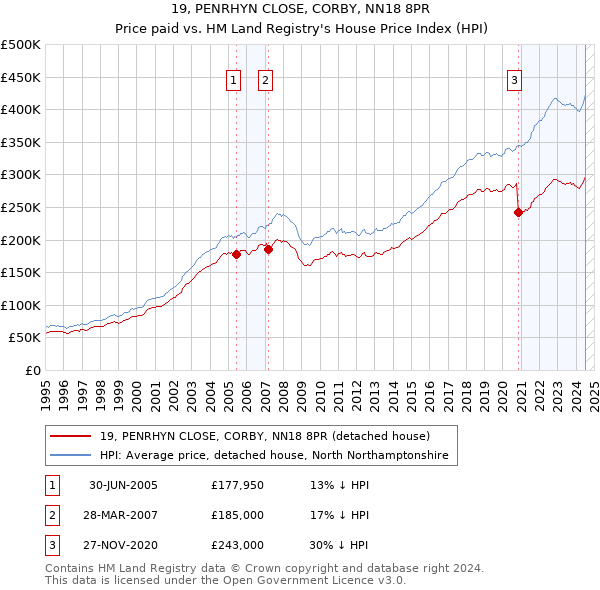 19, PENRHYN CLOSE, CORBY, NN18 8PR: Price paid vs HM Land Registry's House Price Index