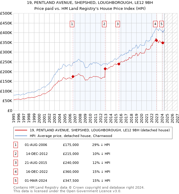 19, PENTLAND AVENUE, SHEPSHED, LOUGHBOROUGH, LE12 9BH: Price paid vs HM Land Registry's House Price Index