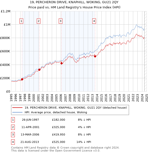 19, PERCHERON DRIVE, KNAPHILL, WOKING, GU21 2QY: Price paid vs HM Land Registry's House Price Index