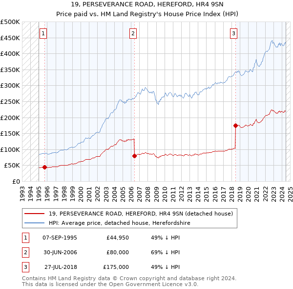 19, PERSEVERANCE ROAD, HEREFORD, HR4 9SN: Price paid vs HM Land Registry's House Price Index