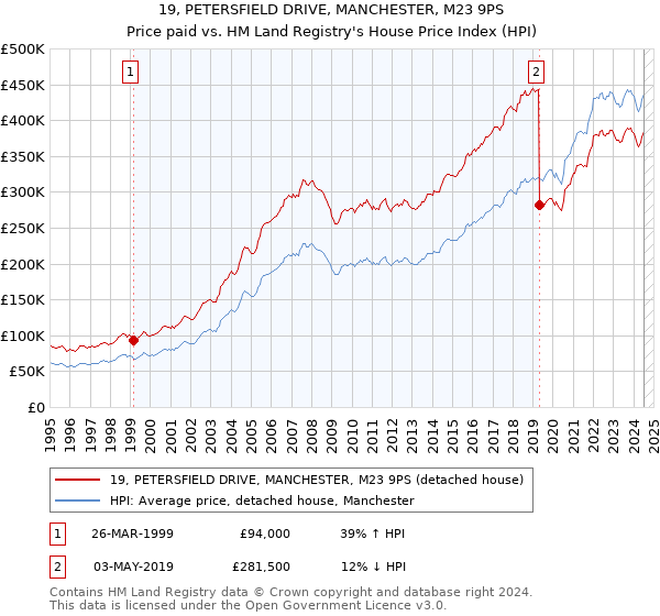 19, PETERSFIELD DRIVE, MANCHESTER, M23 9PS: Price paid vs HM Land Registry's House Price Index