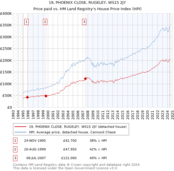 19, PHOENIX CLOSE, RUGELEY, WS15 2JY: Price paid vs HM Land Registry's House Price Index