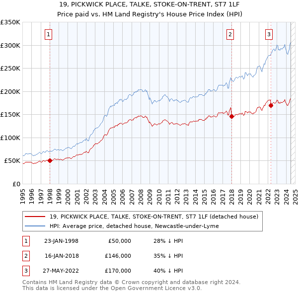 19, PICKWICK PLACE, TALKE, STOKE-ON-TRENT, ST7 1LF: Price paid vs HM Land Registry's House Price Index