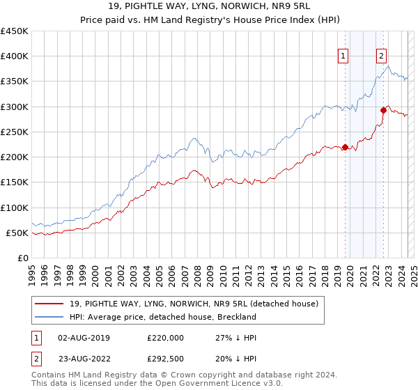 19, PIGHTLE WAY, LYNG, NORWICH, NR9 5RL: Price paid vs HM Land Registry's House Price Index