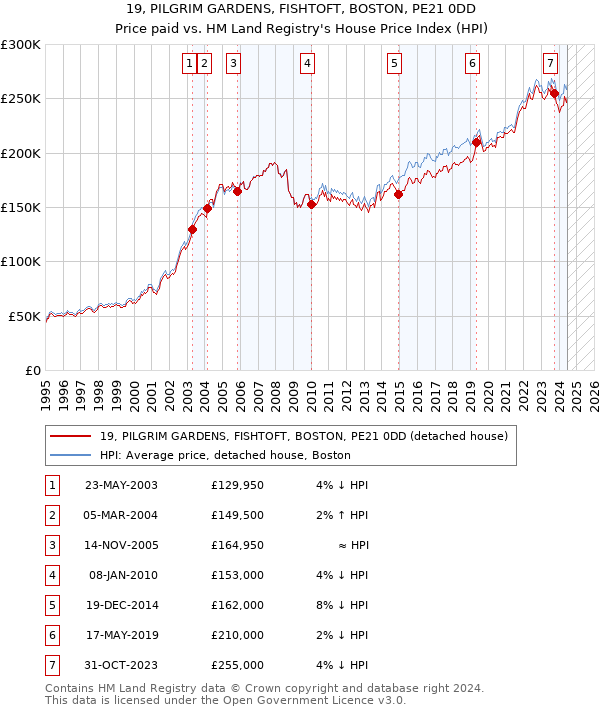 19, PILGRIM GARDENS, FISHTOFT, BOSTON, PE21 0DD: Price paid vs HM Land Registry's House Price Index