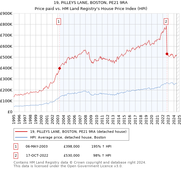 19, PILLEYS LANE, BOSTON, PE21 9RA: Price paid vs HM Land Registry's House Price Index