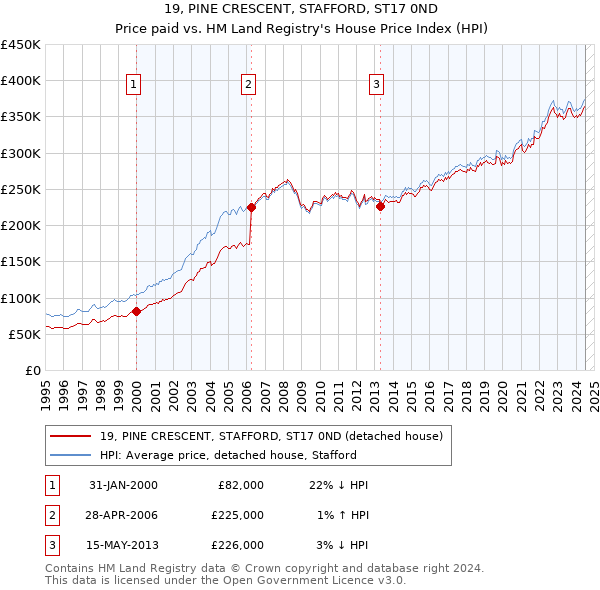 19, PINE CRESCENT, STAFFORD, ST17 0ND: Price paid vs HM Land Registry's House Price Index