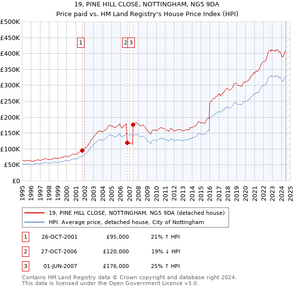 19, PINE HILL CLOSE, NOTTINGHAM, NG5 9DA: Price paid vs HM Land Registry's House Price Index