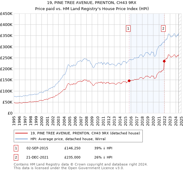 19, PINE TREE AVENUE, PRENTON, CH43 9RX: Price paid vs HM Land Registry's House Price Index