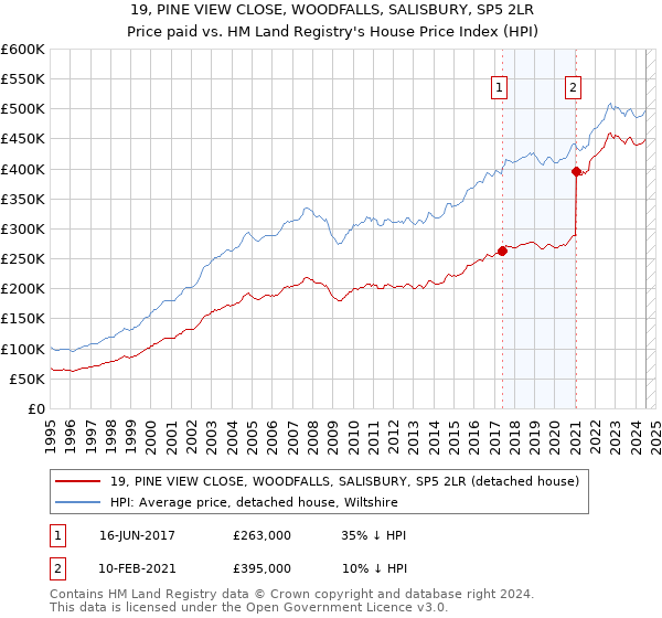 19, PINE VIEW CLOSE, WOODFALLS, SALISBURY, SP5 2LR: Price paid vs HM Land Registry's House Price Index