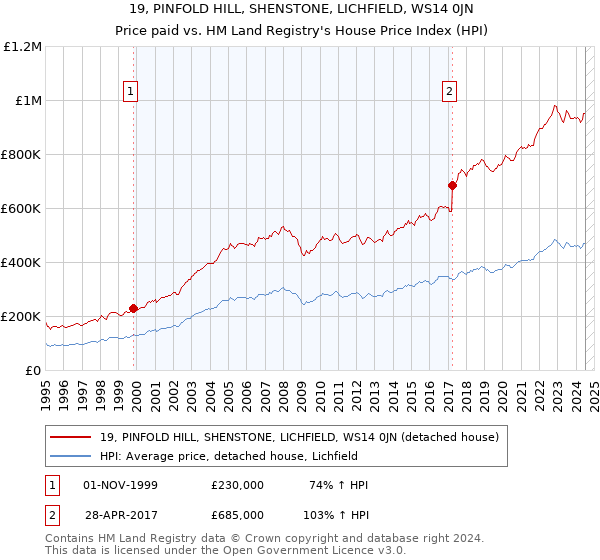 19, PINFOLD HILL, SHENSTONE, LICHFIELD, WS14 0JN: Price paid vs HM Land Registry's House Price Index