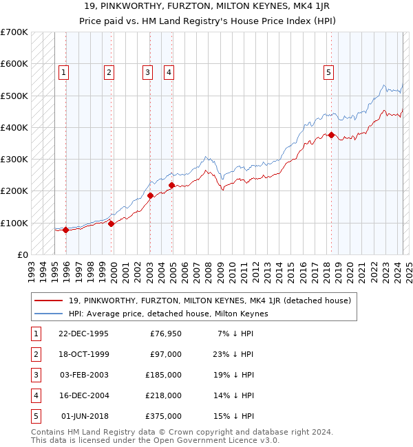 19, PINKWORTHY, FURZTON, MILTON KEYNES, MK4 1JR: Price paid vs HM Land Registry's House Price Index