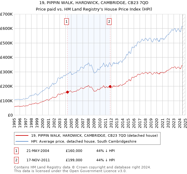 19, PIPPIN WALK, HARDWICK, CAMBRIDGE, CB23 7QD: Price paid vs HM Land Registry's House Price Index