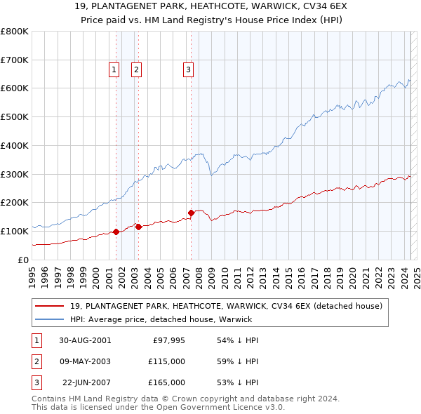 19, PLANTAGENET PARK, HEATHCOTE, WARWICK, CV34 6EX: Price paid vs HM Land Registry's House Price Index